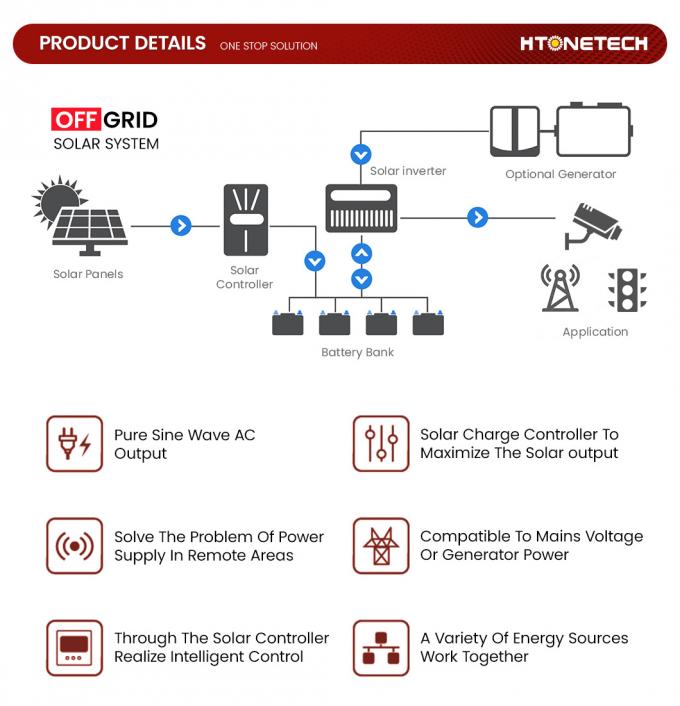 Htonetech Solar Panel off Grid System Complete Kit China 5kw 10kw 25kw 30W 79kw Solar Panels Mono 150W Boat Diesel Generator Solar Energy System Grid Tie
